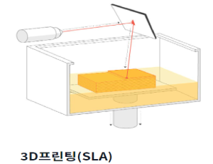 3D프린팅(SLA, FDM, SLM, MJF)
