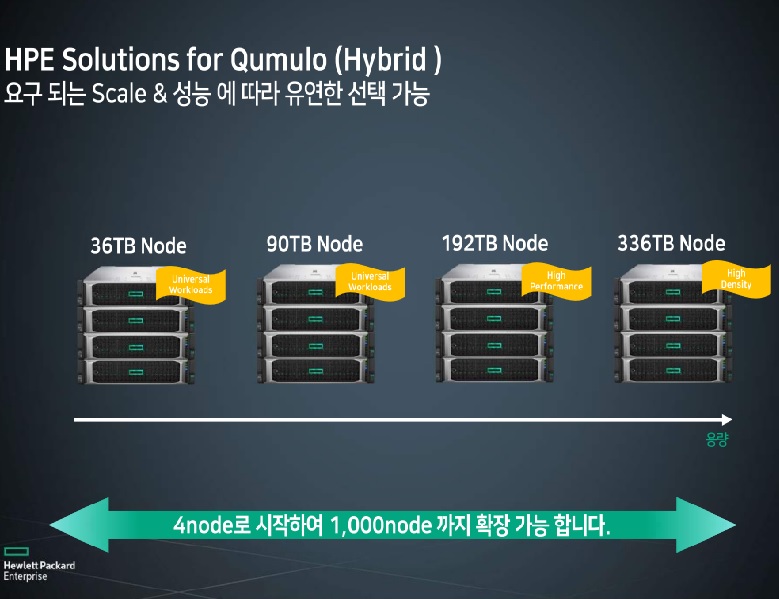 HPE 큐물로 (Qumulo) 스토리지 솔루션