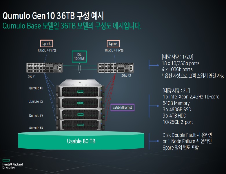 HPE 큐물로 (Qumulo) 스토리지 솔루션