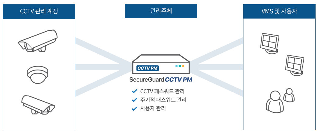 SecureGuard CCTV PM