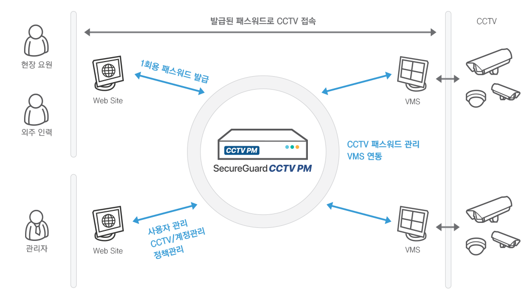 SecureGuard CCTV PM